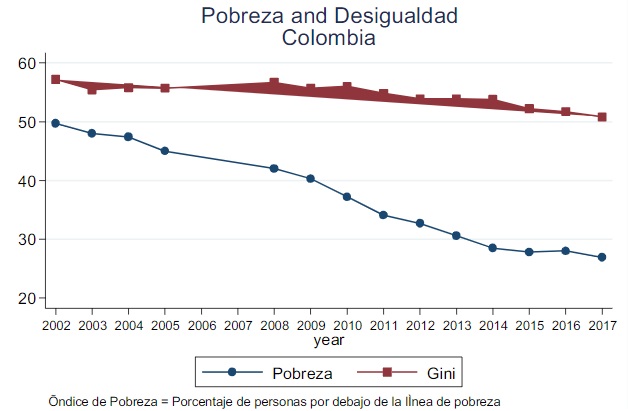 Pobreza y Desigualdad