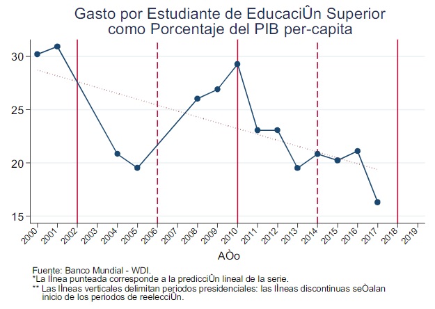 Gasto por Estudiante de Educación Superior como Porcentaje del PIB per-cápita
