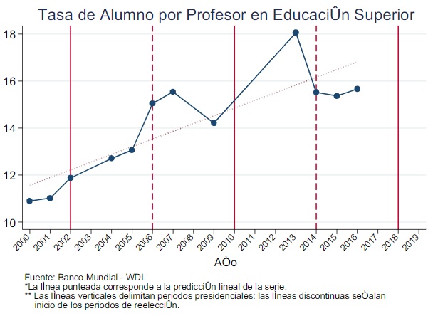 Tasa de Alumno por Profesor en Educación Superior