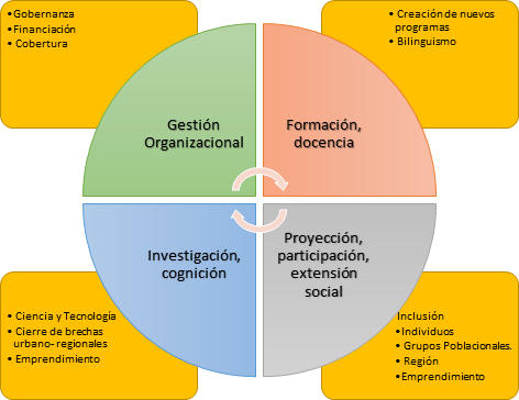 Relación entre la RSU y el PND (2002-2022)