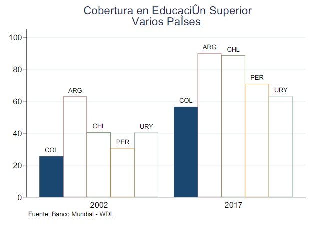 Cobertura en Educación Superior varios Países