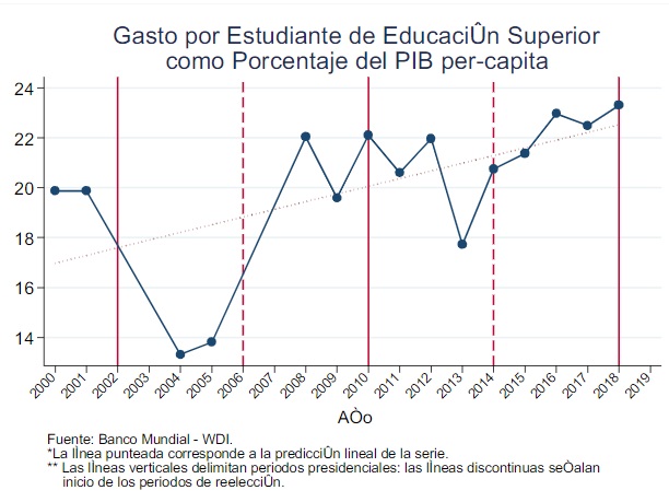 Gasto en Educación Superior como Porcentaje del Gasto Total en Educación