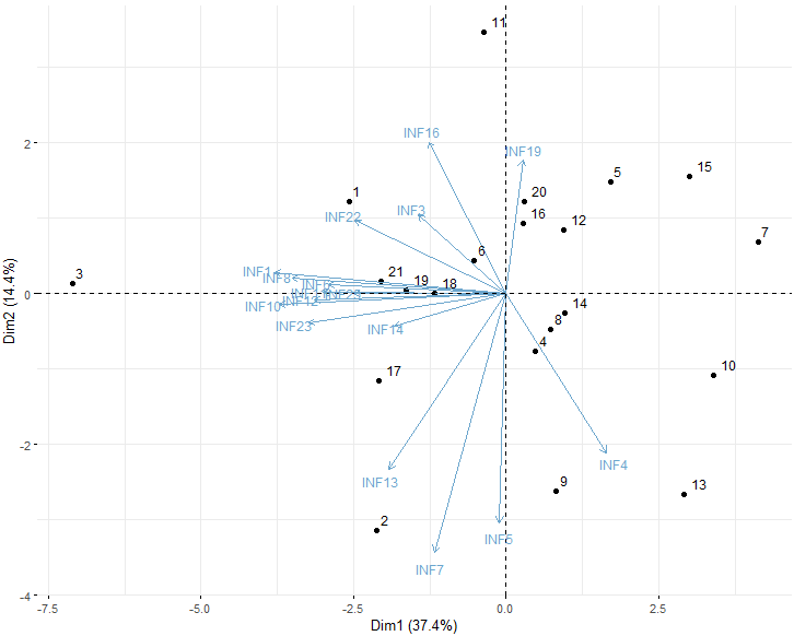 Dimensiones de las variables utilizadas en el estudio para el a&ntilde;o 2018