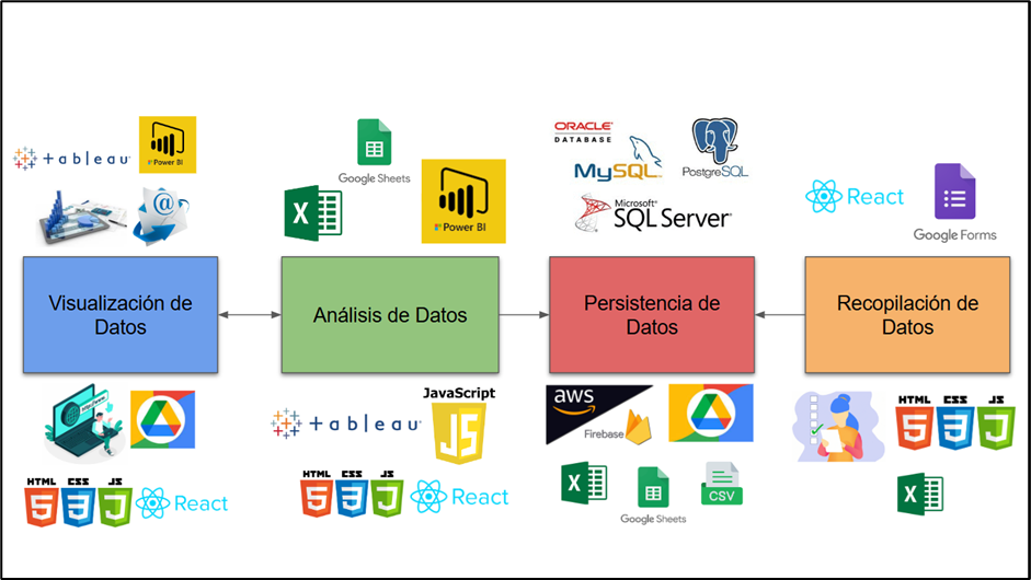 Fases de la elaboraci&oacute;n de la herramienta tecnol&oacute;gica con sus posibles aplicaciones por cada fase etapa 2