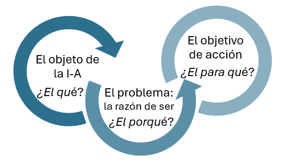 El objeto y el objetivo de la investigaci&oacute;n acci&oacute;n