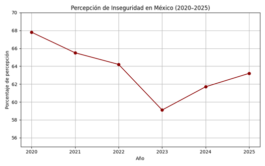 Percepci&oacute;n de inseguridad 2020-2025