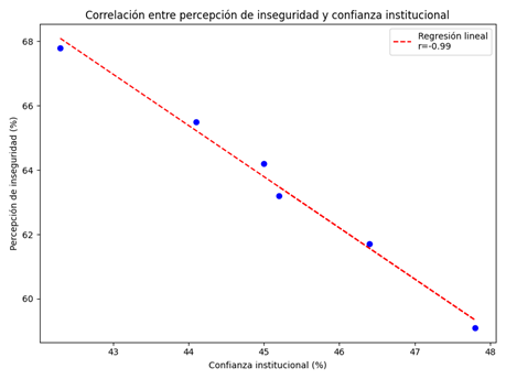 Correlaci&oacute;n entre percepci&oacute;n de inseguridad y confianza institucional