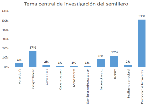 Objeto de investigación del semillero