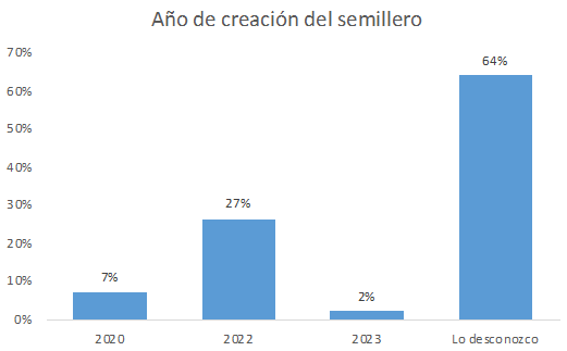 Antigüedad del semillero