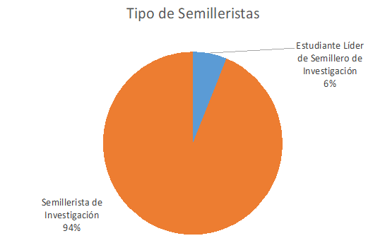 Rol asumido por el semillerista