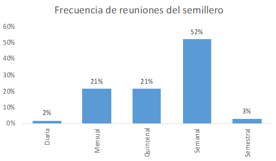 Encuentros del semillero