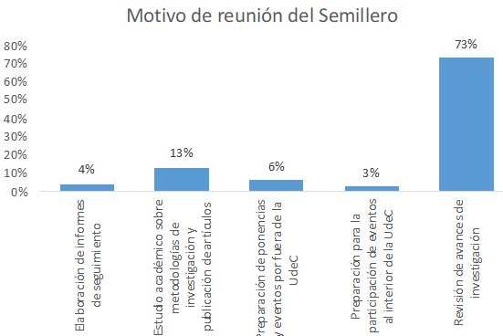 Naturaleza de las reuniones
semillero