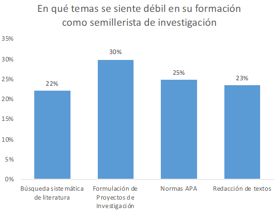 Debilidades que considera en la
formación     