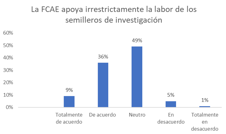 rcepciones del apoyo de la FCAEC