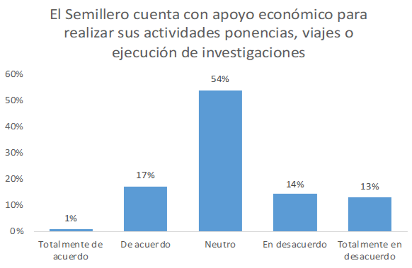 Percepciones en apoyo económico
para semilleros