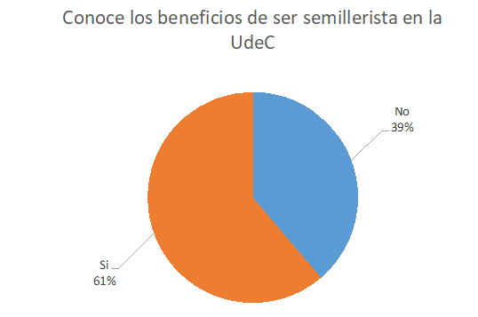 Conocimiento de beneficios para semilleros