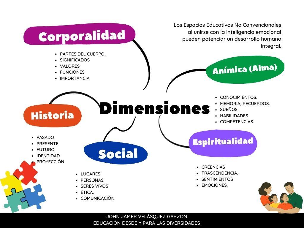  Dimensiones trabajadas en espacios
educativos no convencionales