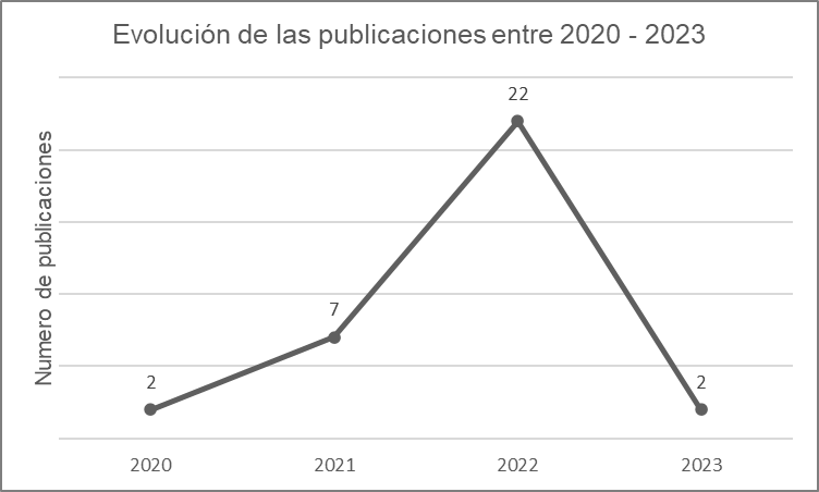 Evolución de las publicaciones de 2020 a 2023