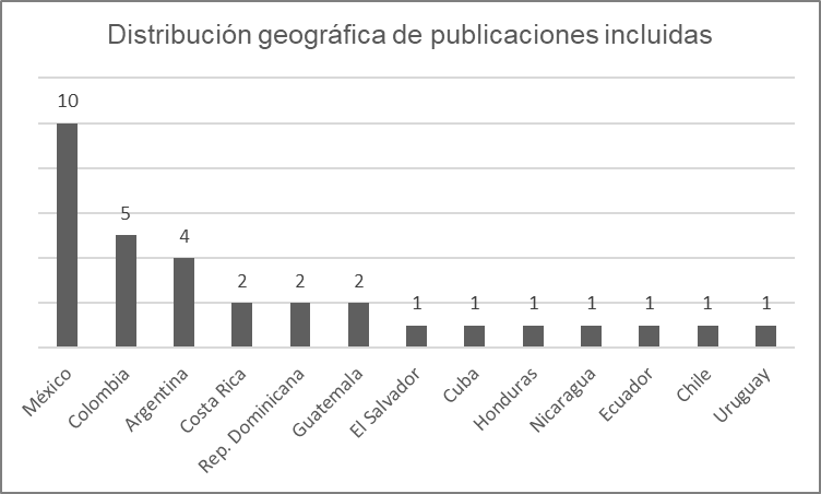 Distribución geográfica de los materiales incluidos en la revisión