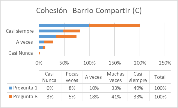Determinaci&oacute;n de los procesos de cohesi&oacute;n que caracterizan a las familias del
barrio Compartir