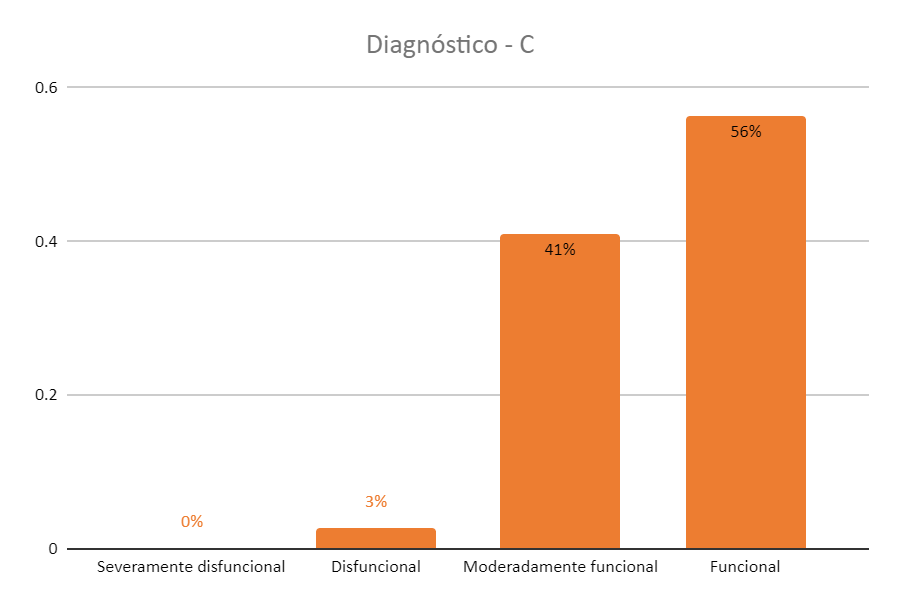 Determinaci&oacute;n
del funcionamiento familiar en el municipio de Soacha, barrio Compartir.