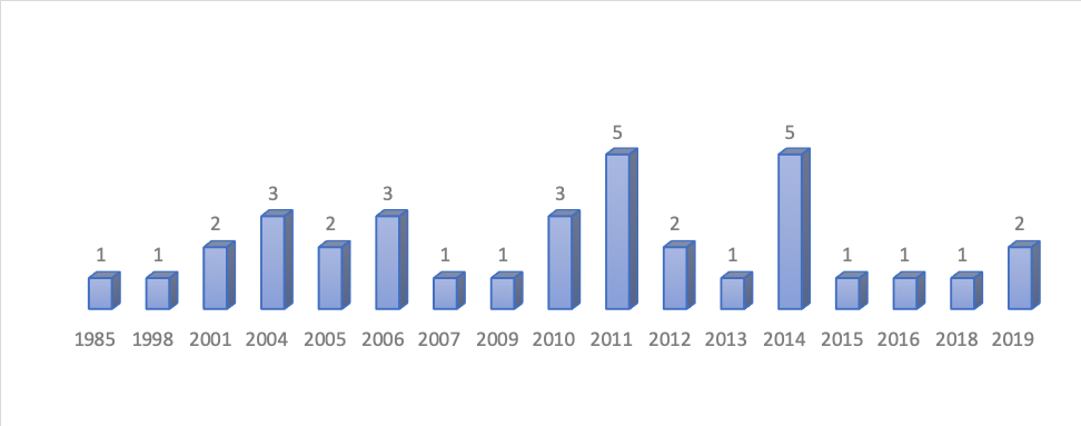 Distribución del número de fuentes por año de publicación