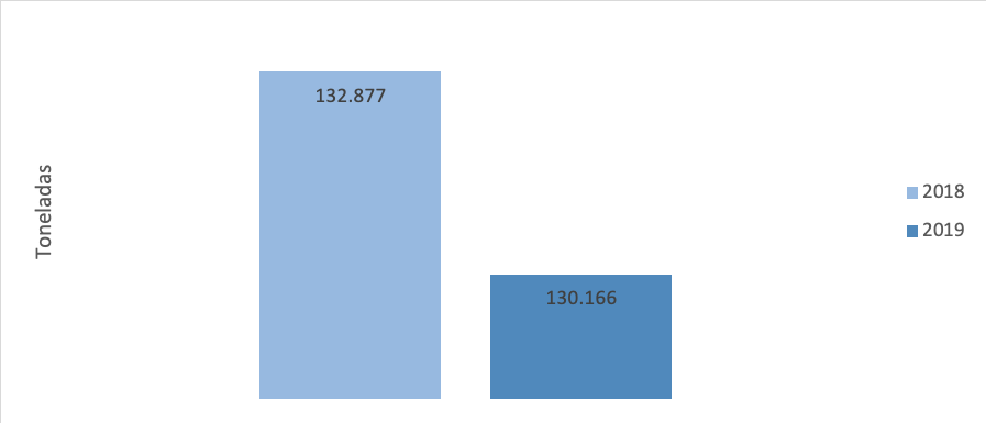 Transporte de carga internacional de enero y febrero de 2018 y 2019