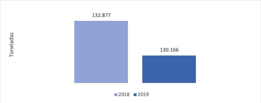 arga movilizada entre nacional e
internacional de enero y febrero de 2018 y 2019. 

 
