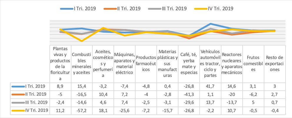 "Export products
per quarter 2019 Bogotá"Source: Own elaboration based on figures taken from the
Bank of the Republic (2021).
