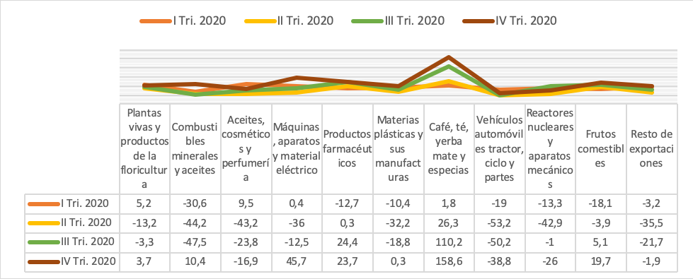 "Export of products by
quarter, 2020 Bogotá" Source: Own elaboration based on
figures taken from the Bank of the Republic (2021).
