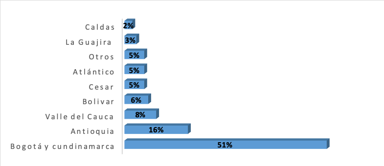 Participation of regions
in foreign trade (exports + imports) December 2020. Source: Own elaboration based on data from the observatory of the Chamber of
Commerce of Bogotá (2020)