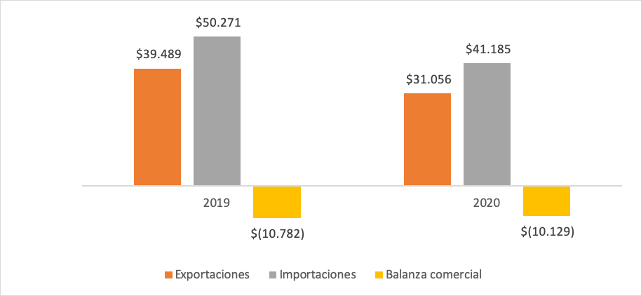 Annual trade balance in
USD FOB millions. Source: Own
elaboration based on data from the trade balance report issued by the National
Administrative Department of Statistics (2021).