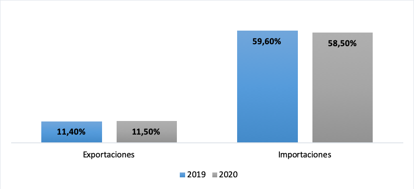The percentage share of the Bogotá D.C-Cundinamarca
region in the country's exports and imports. Source: Own elaboration based on
data in the information: Regional Economic Profiles issued by the Ministry of
Commerce, Industry, and Tourism (2021).