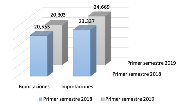 Importations and exportations Colombia 2018 – 2019 in millions of dollars