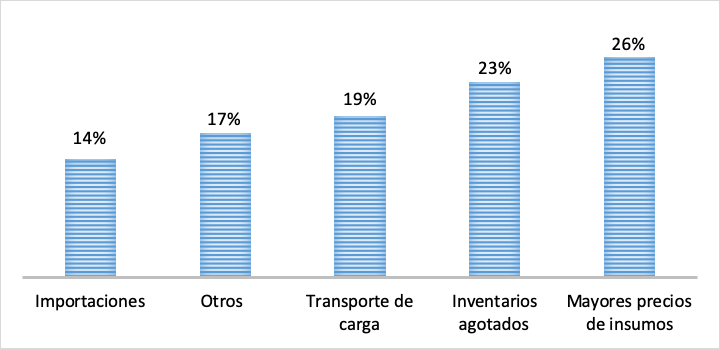 Employers' difficulties due to Covid19 Source own elaboration based on the national survey of Covid19 impact Chamber of Commerce of Bogotá 2020