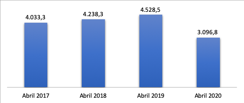  Imports per month in April in millions of dollars
(CIF values). Souce: own elaboration based on
the National Administrative Department of Statistics (2020).