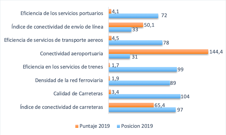 Competitiveness of Colombian infrastructure against the Global Competitiveness Index Source Own elaboration based on the Mystery of Transport 2020
