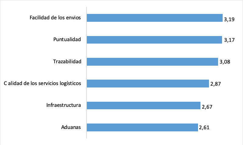 Logistics Performance Index Source Own elaboration based on the Ministry of Transport 2020