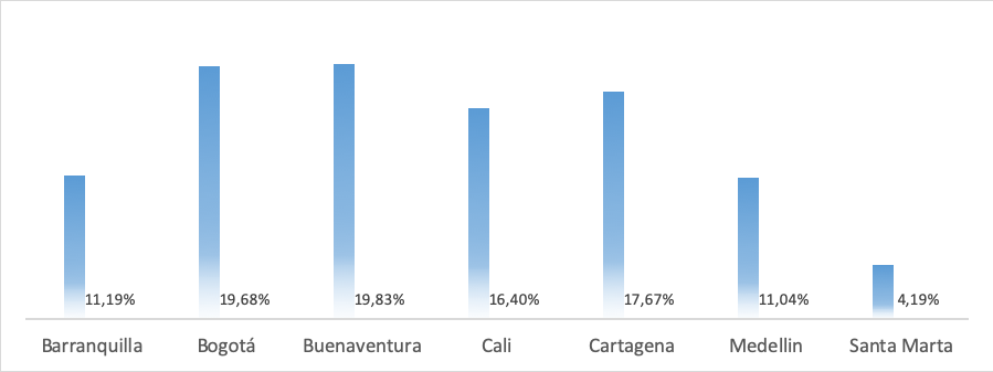 Percentage’s cities of the origin year 2019. Source: own elaboration base on transport Minister (2020).
