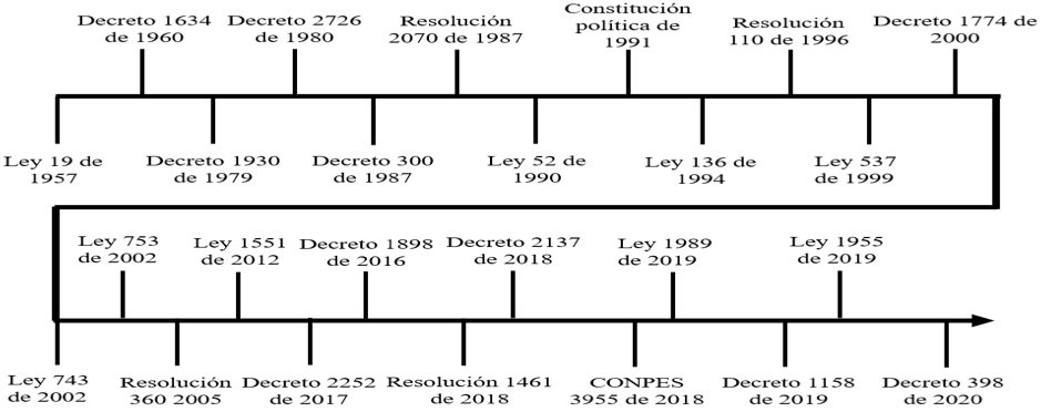 History of legislation affecting Community Action Boards