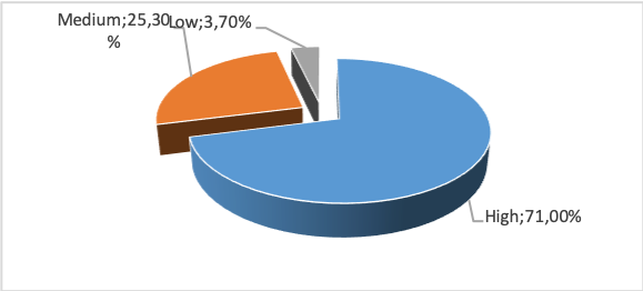 Level of awareness of the scope of the CABs given by law