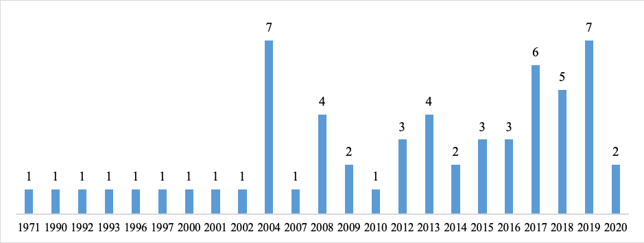 Distribution of the number of sources by year