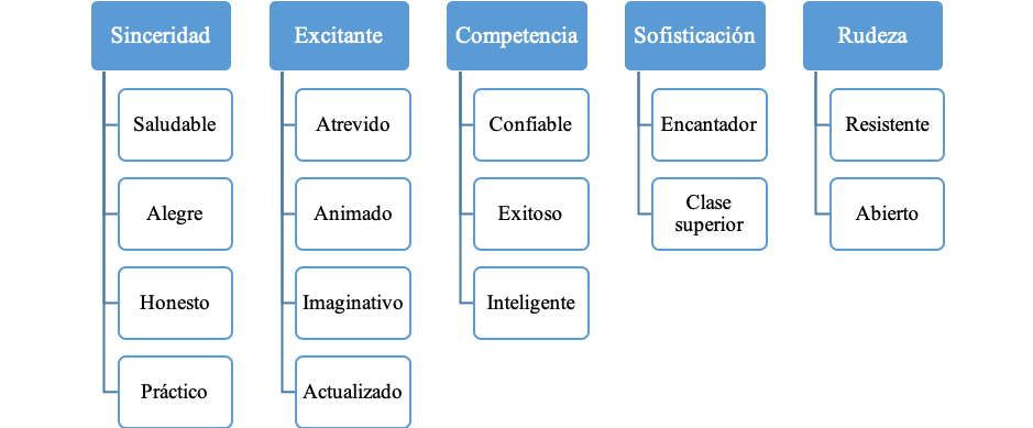 Dimensions and traits of brand personality according to Aaker 1997
