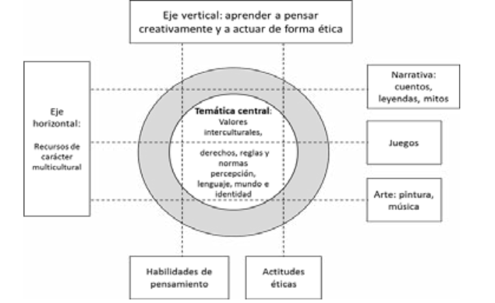 Esquema de la Noria como proyecto formativo