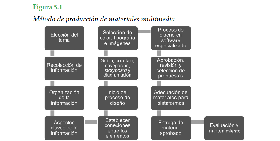 Método de producción de materiales multimedia.