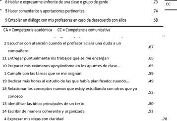 &Iacute;tems agrupados por factor. Soluci&oacute;n rotada. An&aacute;lisis Factorial Exploratorio Submuestra 2.