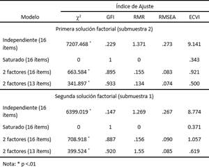 Medidas absolutas de ajuste para los modelos generados.

Primer y segundo an&aacute;lisis factorial confirmatorio submuestras 1 y 2