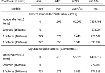 Medidas de ajuste de parsimonia para los modelos generados.