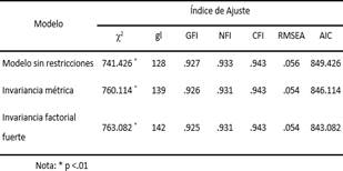 &Iacute;ndices de bondad de ajuste de cada uno de los modelos