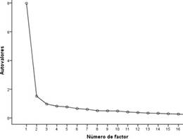  Scree Test de Cattell (gr&aacute;fico
de sedimentaci&oacute;n).
